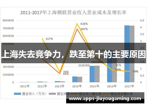 上海失去竞争力，跌至第十的主要原因